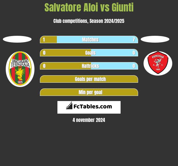 Salvatore Aloi vs Giunti h2h player stats