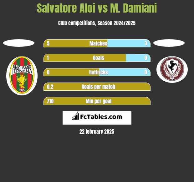 Salvatore Aloi vs M. Damiani h2h player stats