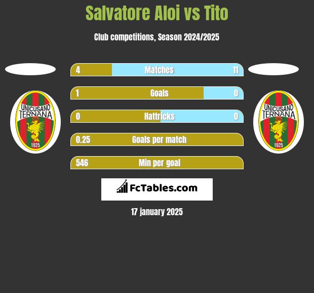 Salvatore Aloi vs Tito h2h player stats