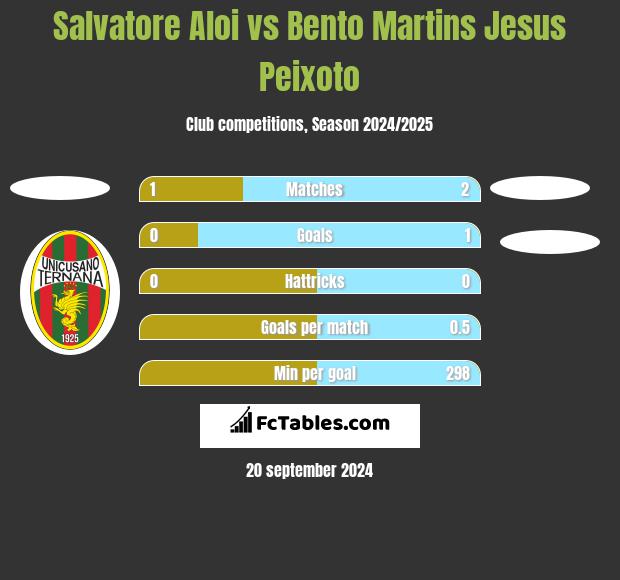 Salvatore Aloi vs Bento Martins Jesus Peixoto h2h player stats