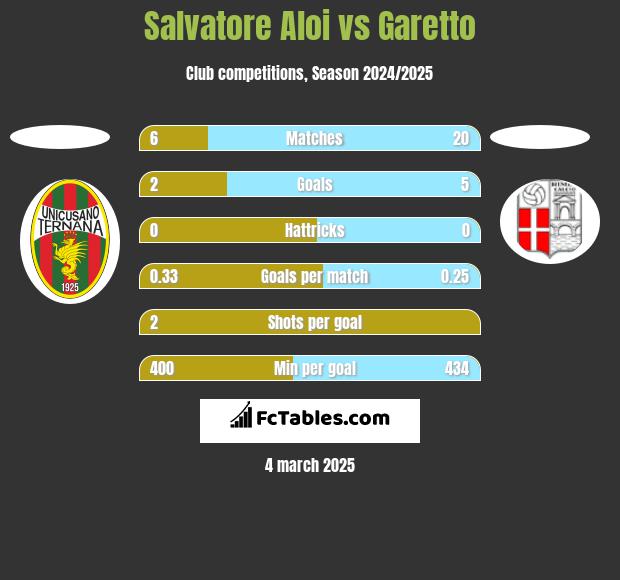 Salvatore Aloi vs Garetto h2h player stats