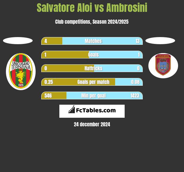 Salvatore Aloi vs Ambrosini h2h player stats