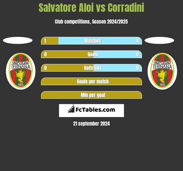 Salvatore Aloi vs Corradini h2h player stats