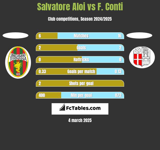 Salvatore Aloi vs F. Conti h2h player stats