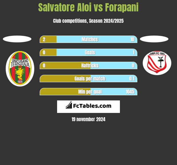 Salvatore Aloi vs Forapani h2h player stats