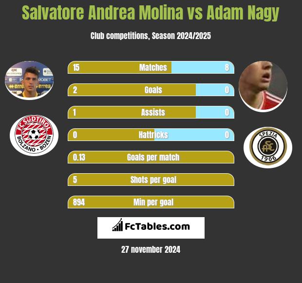 Salvatore Andrea Molina vs Adam Nagy h2h player stats