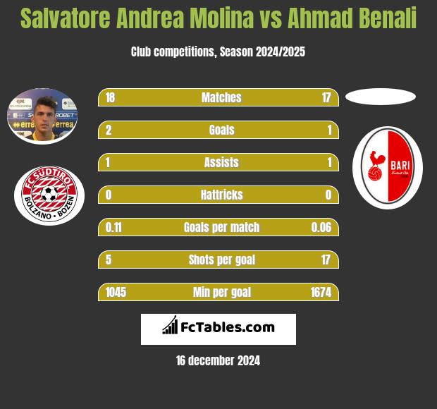 Salvatore Andrea Molina vs Ahmad Benali h2h player stats