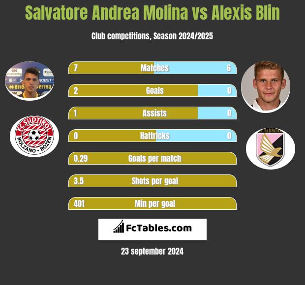 Salvatore Andrea Molina vs Alexis Blin h2h player stats