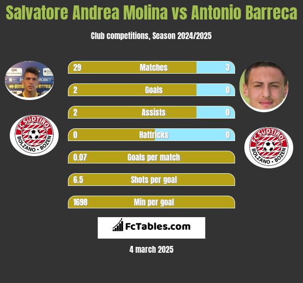 Salvatore Andrea Molina vs Antonio Barreca h2h player stats