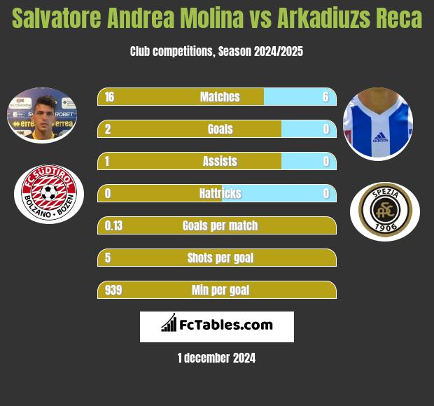 Salvatore Andrea Molina vs Arkadiuzs Reca h2h player stats