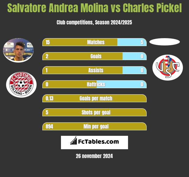 Salvatore Andrea Molina vs Charles Pickel h2h player stats