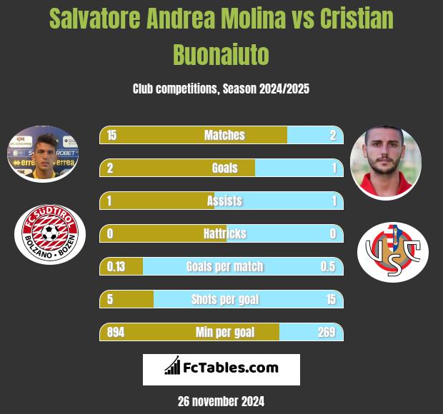 Salvatore Andrea Molina vs Cristian Buonaiuto h2h player stats