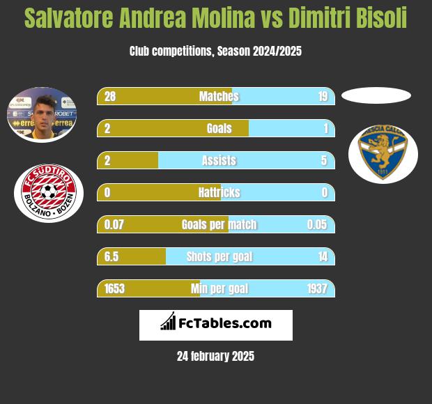 Salvatore Andrea Molina vs Dimitri Bisoli h2h player stats