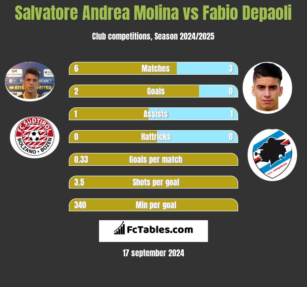 Salvatore Andrea Molina vs Fabio Depaoli h2h player stats