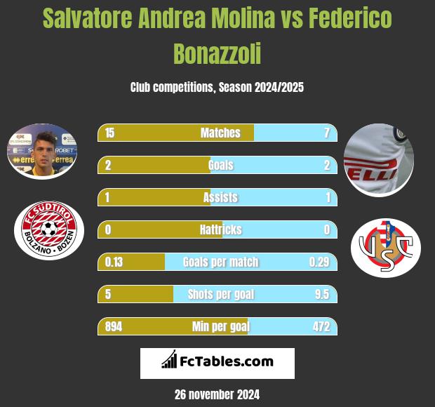 Salvatore Andrea Molina vs Federico Bonazzoli h2h player stats