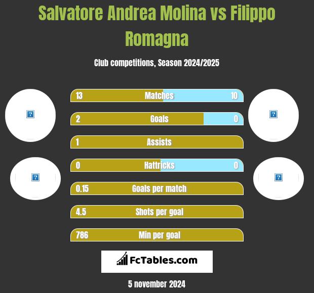 Salvatore Andrea Molina vs Filippo Romagna h2h player stats