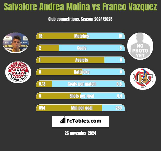 Salvatore Andrea Molina vs Franco Vazquez h2h player stats