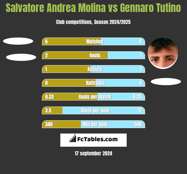 Salvatore Andrea Molina vs Gennaro Tutino h2h player stats