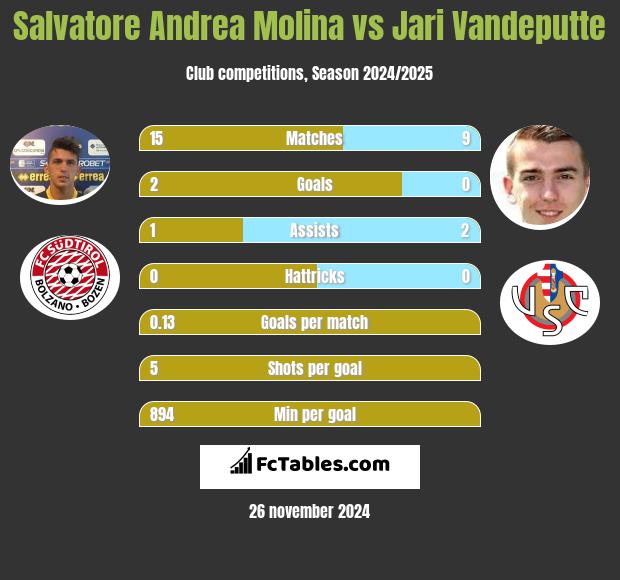 Salvatore Andrea Molina vs Jari Vandeputte h2h player stats