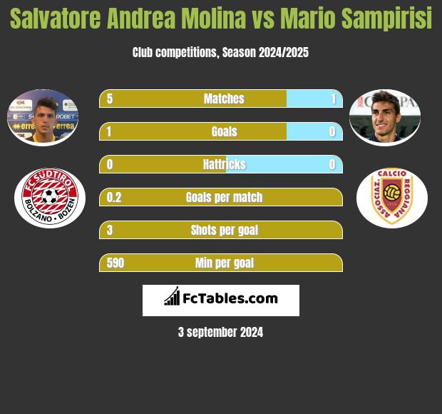 Salvatore Andrea Molina vs Mario Sampirisi h2h player stats