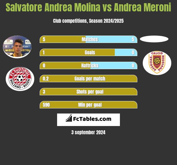 Salvatore Andrea Molina vs Andrea Meroni h2h player stats