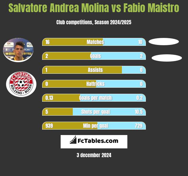 Salvatore Andrea Molina vs Fabio Maistro h2h player stats