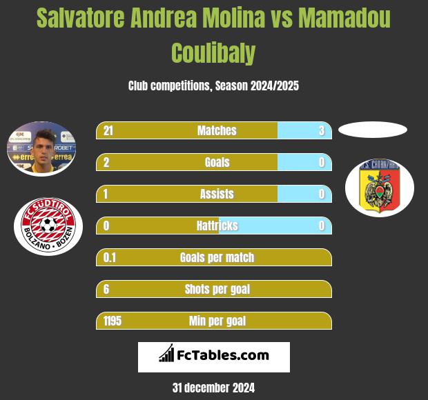 Salvatore Andrea Molina vs Mamadou Coulibaly h2h player stats