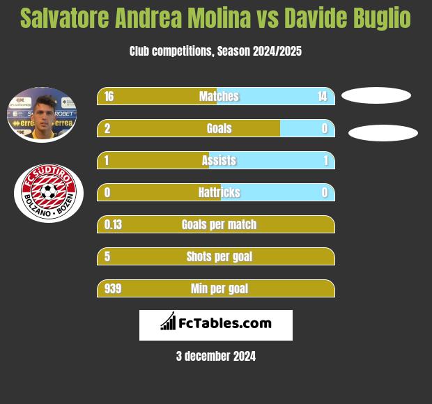 Salvatore Andrea Molina vs Davide Buglio h2h player stats