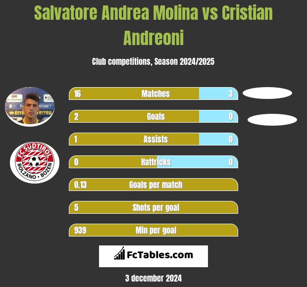 Salvatore Andrea Molina vs Cristian Andreoni h2h player stats