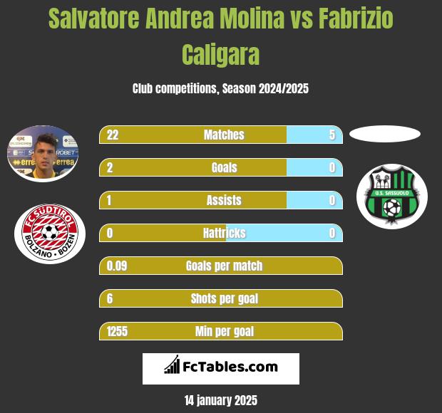 Salvatore Andrea Molina vs Fabrizio Caligara h2h player stats