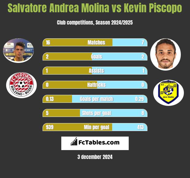 Salvatore Andrea Molina vs Kevin Piscopo h2h player stats