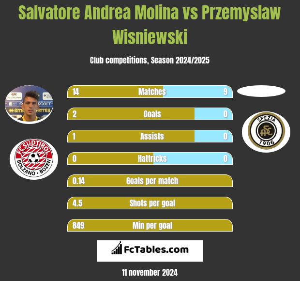 Salvatore Andrea Molina vs Przemyslaw Wisniewski h2h player stats