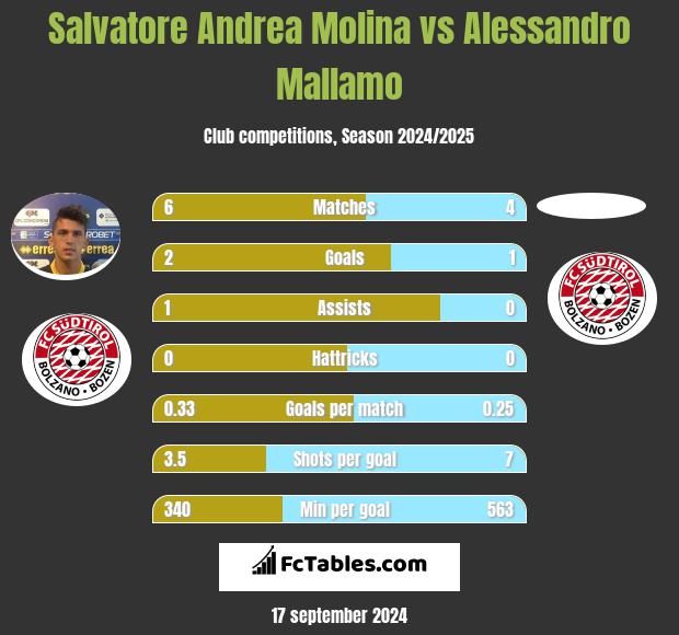 Salvatore Andrea Molina vs Alessandro Mallamo h2h player stats