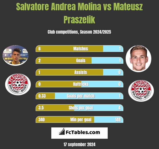 Salvatore Andrea Molina vs Mateusz Praszelik h2h player stats