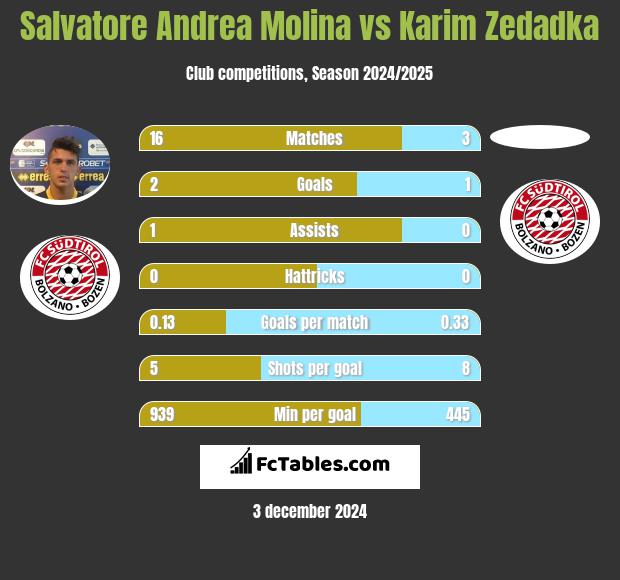 Salvatore Andrea Molina vs Karim Zedadka h2h player stats