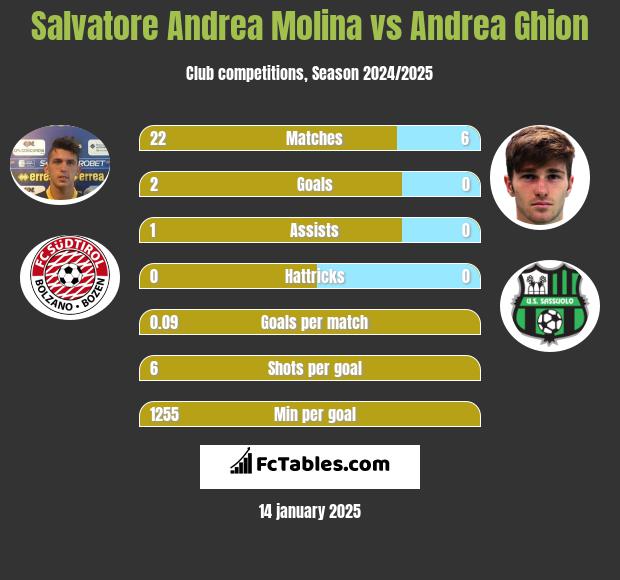 Salvatore Andrea Molina vs Andrea Ghion h2h player stats