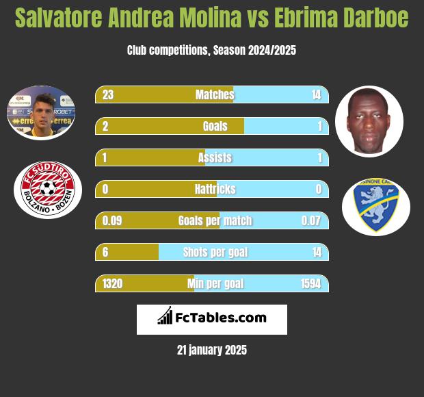 Salvatore Andrea Molina vs Ebrima Darboe h2h player stats