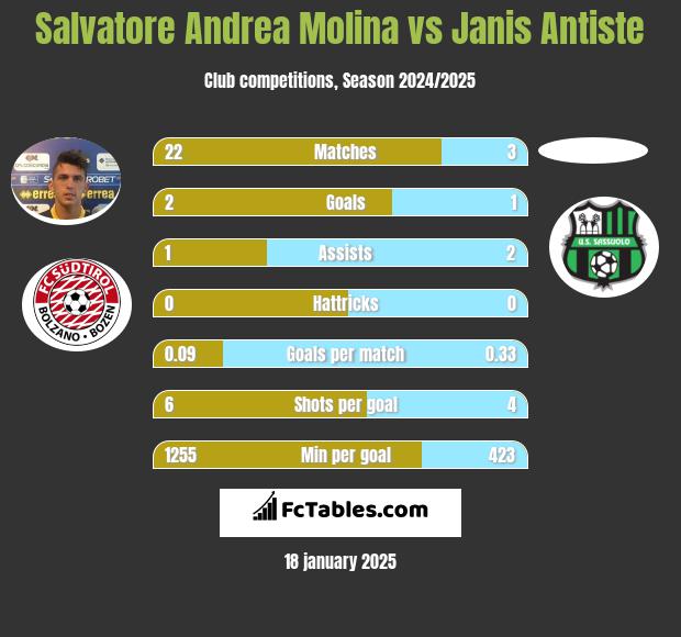 Salvatore Andrea Molina vs Janis Antiste h2h player stats