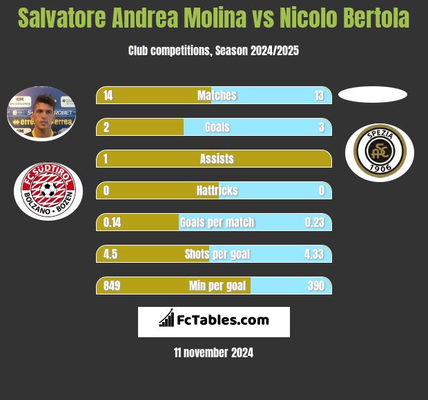 Salvatore Andrea Molina vs Nicolo Bertola h2h player stats