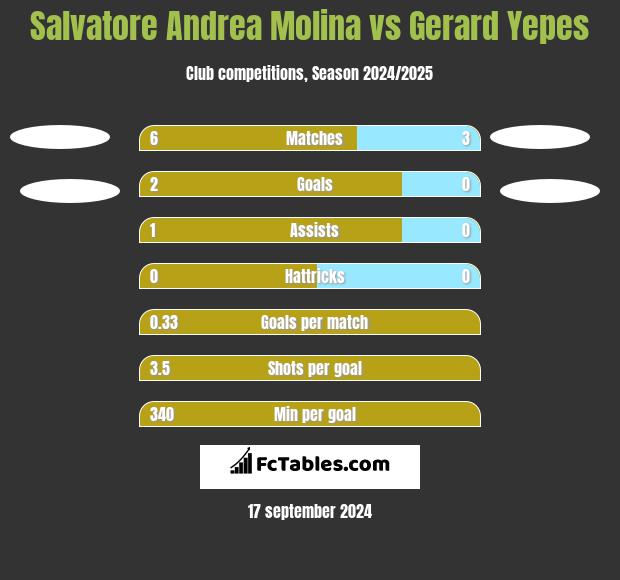 Salvatore Andrea Molina vs Gerard Yepes h2h player stats