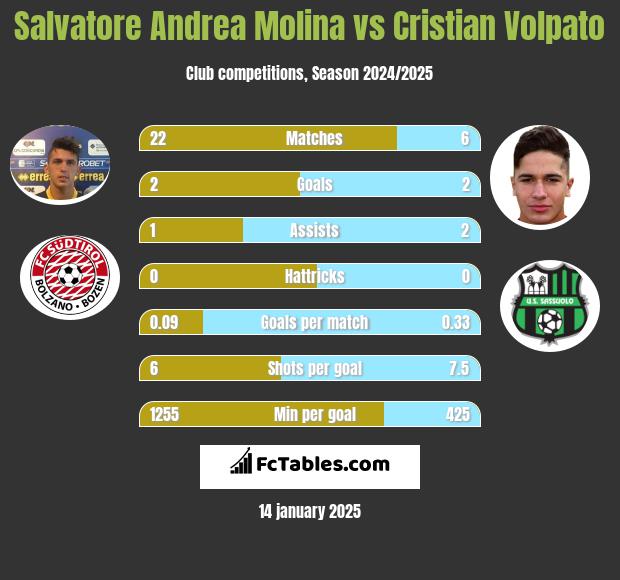 Salvatore Andrea Molina vs Cristian Volpato h2h player stats