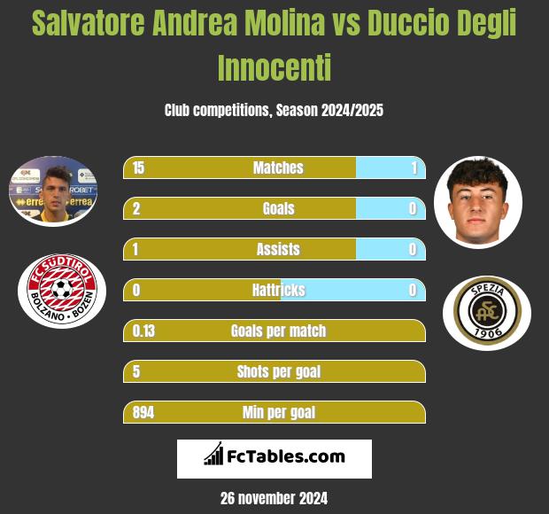 Salvatore Andrea Molina vs Duccio Degli Innocenti h2h player stats