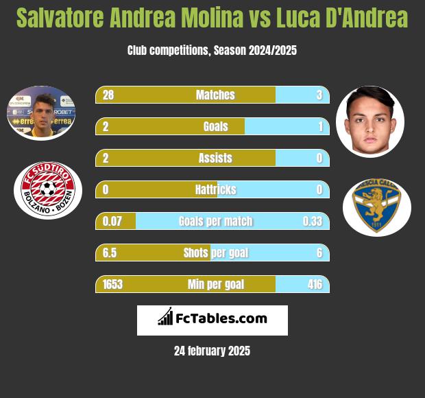 Salvatore Andrea Molina vs Luca D'Andrea h2h player stats