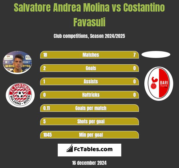 Salvatore Andrea Molina vs Costantino Favasuli h2h player stats