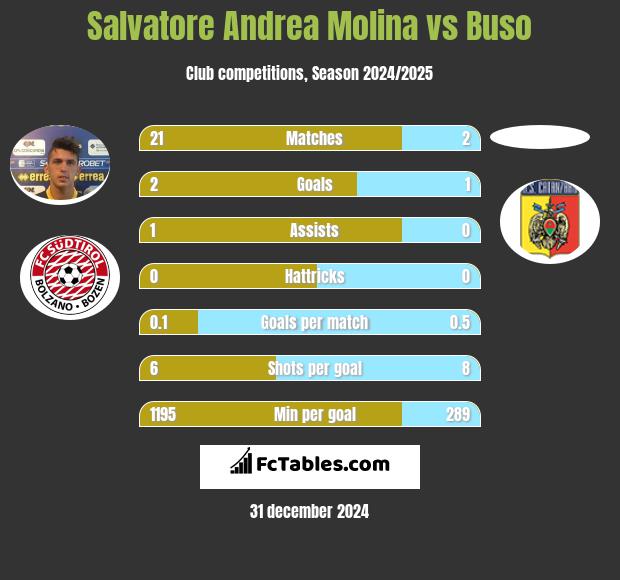 Salvatore Andrea Molina vs Buso h2h player stats