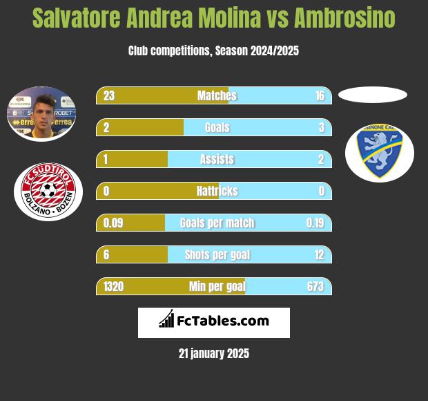 Salvatore Andrea Molina vs Ambrosino h2h player stats