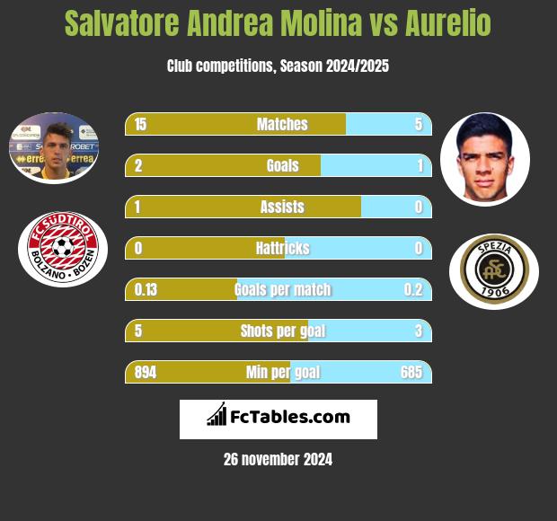 Salvatore Andrea Molina vs Aurelio h2h player stats