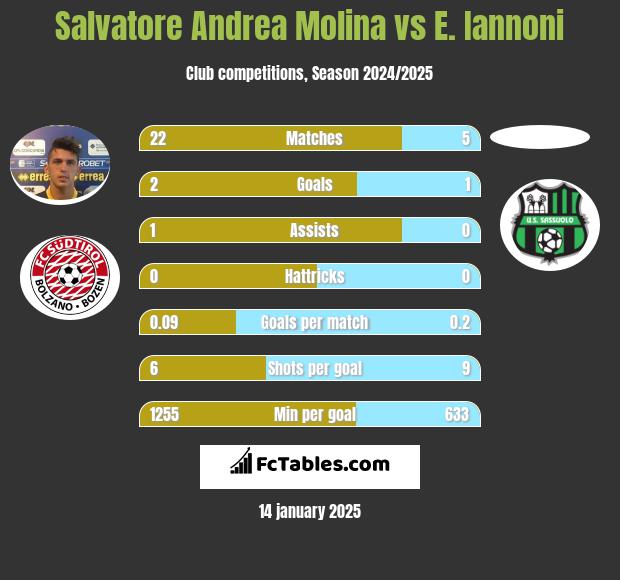 Salvatore Andrea Molina vs E. Iannoni h2h player stats