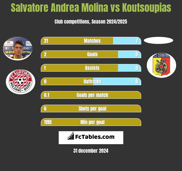 Salvatore Andrea Molina vs Koutsoupias h2h player stats