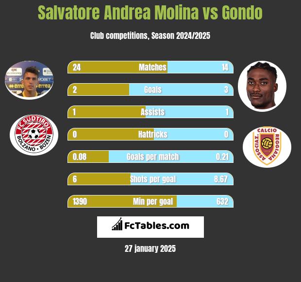 Salvatore Andrea Molina vs Gondo h2h player stats